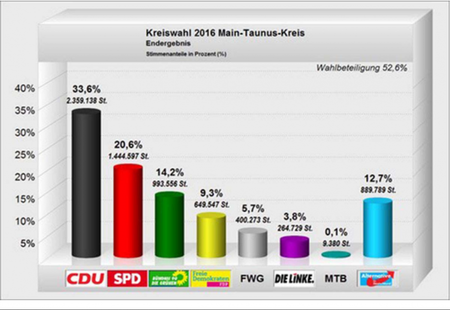 Endergebnis der Kreiswahl 2016 im Main-Taunus-Kreis